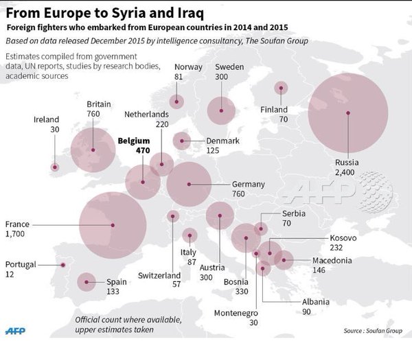 Die Ausländische Kämpfer aus Europa zu ISIS: 1 Russland 2400; 2 Frankreich 1700; 3 UK 760; 3 Deutschland 760; 5 Belgien 470