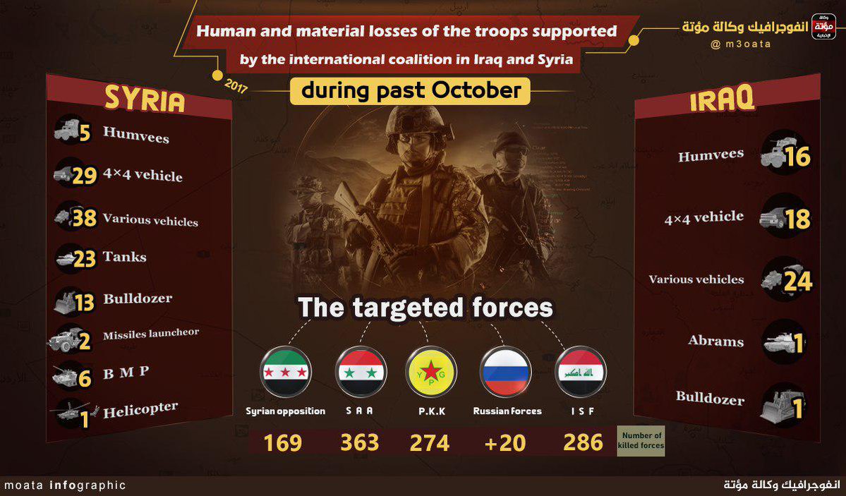 IS posts infographic onhuman /material losses of forces supported by International Coalition in Iraq and Syriain past Oct