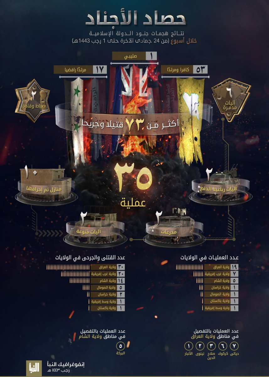 ISIS released issue  324 of its weekly al-Naba magazine. There's no mention of the killing of ISIS chief Abu Ibrahim in the US military operation in Syria.   ISKP only got a mention in weekly embedded infographic but ISPP got more in-mag coverage this time